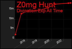 Total Graph of Z0mg Hunt