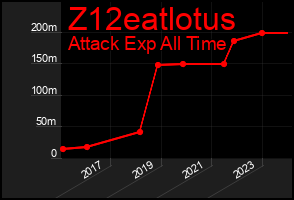 Total Graph of Z12eatlotus