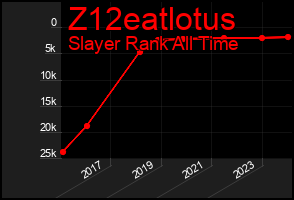 Total Graph of Z12eatlotus
