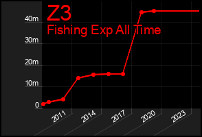 Total Graph of Z3