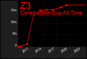 Total Graph of Z3
