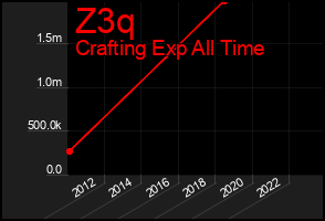 Total Graph of Z3q