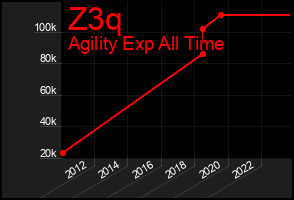 Total Graph of Z3q