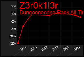 Total Graph of Z3r0k1l3r