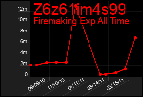 Total Graph of Z6z61im4s99