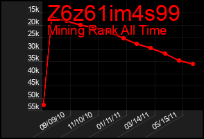 Total Graph of Z6z61im4s99