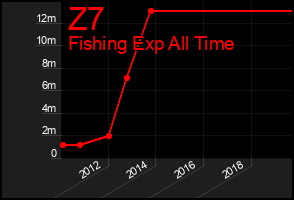 Total Graph of Z7