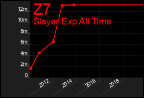 Total Graph of Z7