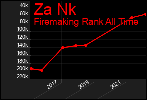 Total Graph of Za Nk