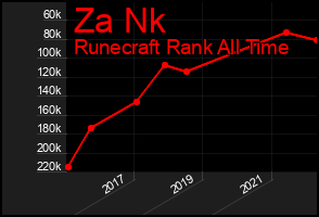Total Graph of Za Nk