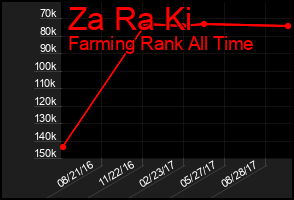 Total Graph of Za Ra Ki