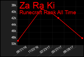 Total Graph of Za Ra Ki