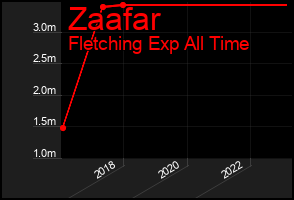 Total Graph of Zaafar