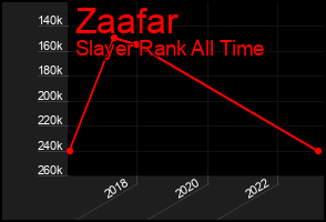 Total Graph of Zaafar