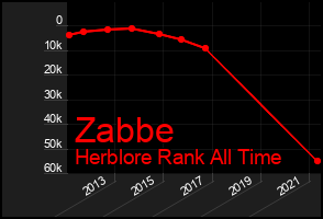 Total Graph of Zabbe