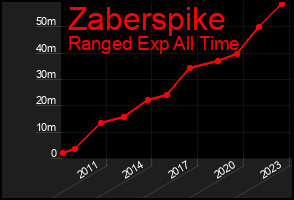 Total Graph of Zaberspike