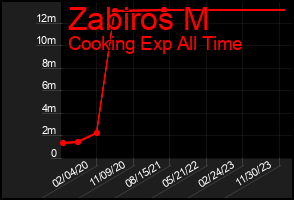 Total Graph of Zabiros M