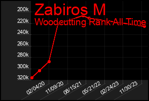 Total Graph of Zabiros M