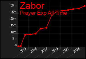 Total Graph of Zabor