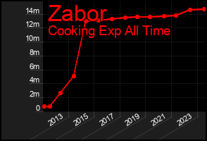 Total Graph of Zabor
