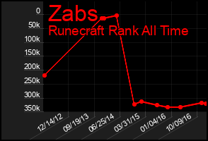 Total Graph of Zabs