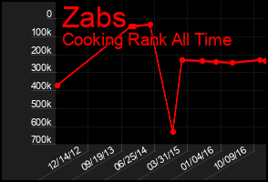 Total Graph of Zabs