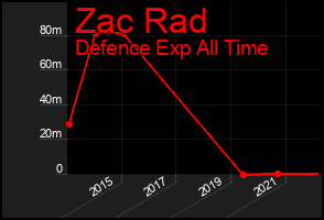 Total Graph of Zac Rad