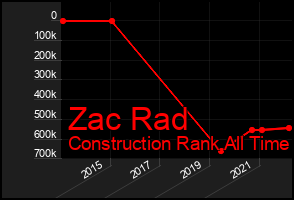 Total Graph of Zac Rad