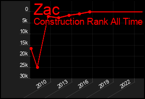Total Graph of Zac