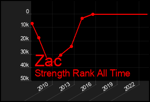 Total Graph of Zac