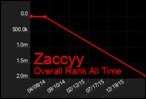Total Graph of Zaccyy