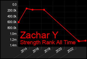 Total Graph of Zachar Y