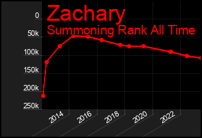Total Graph of Zachary