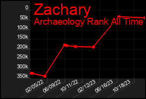 Total Graph of Zachary