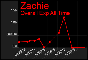 Total Graph of Zachie