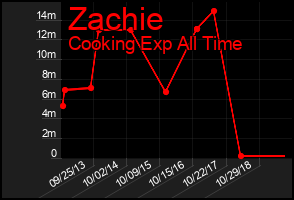 Total Graph of Zachie