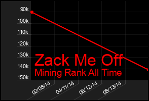 Total Graph of Zack Me Off