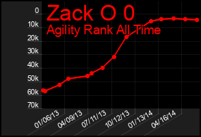 Total Graph of Zack O 0