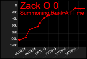 Total Graph of Zack O 0