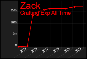 Total Graph of Zack