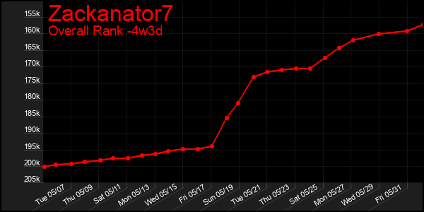 Last 31 Days Graph of Zackanator7