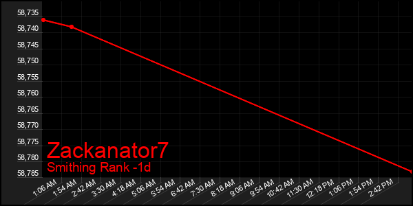 Last 24 Hours Graph of Zackanator7