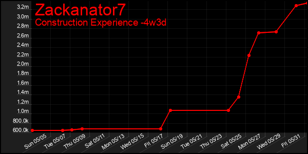 Last 31 Days Graph of Zackanator7