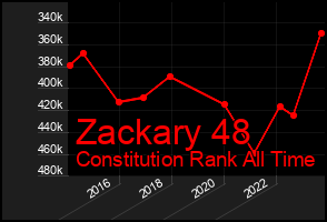 Total Graph of Zackary 48