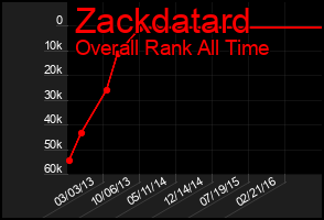 Total Graph of Zackdatard