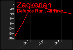 Total Graph of Zackeriah