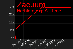 Total Graph of Zacuum