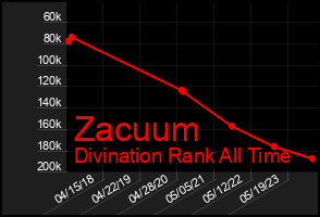 Total Graph of Zacuum