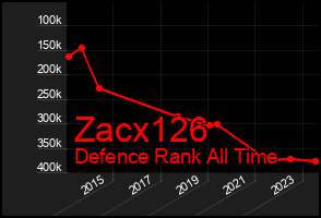 Total Graph of Zacx126