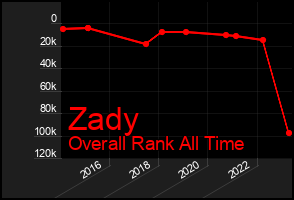 Total Graph of Zady